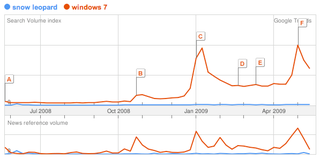 Illustration for article titled Windows 7 Kills Snow Leopard and Eats It